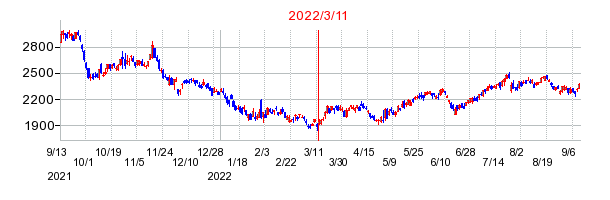 2022年3月11日 13:22前後のの株価チャート